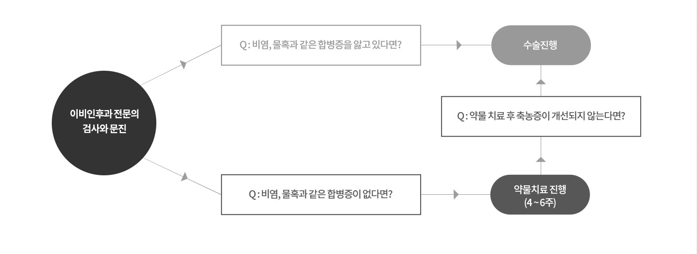 더웰병원 축농증을 수술로만 치료한다? NO!